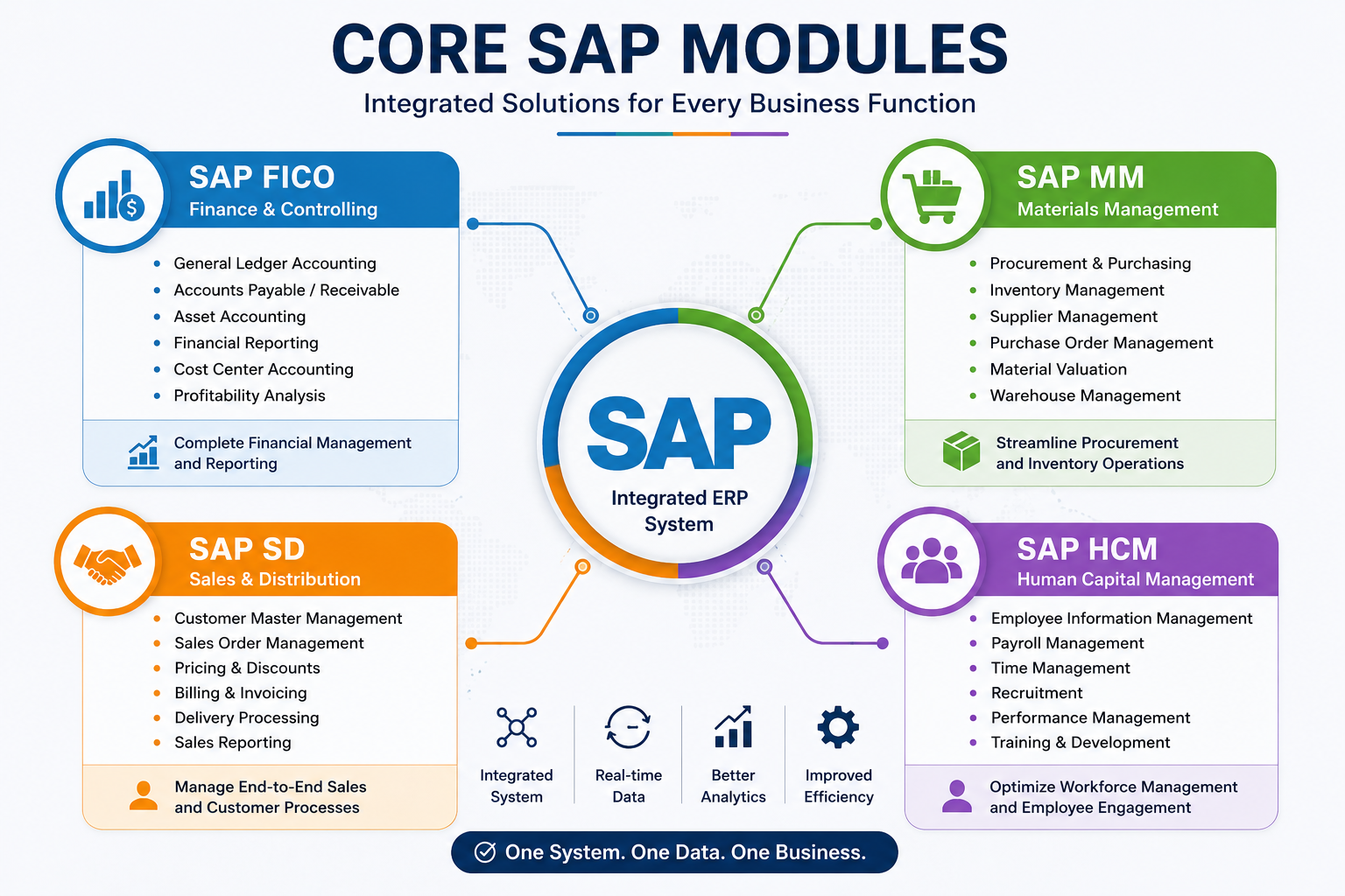 SAP Modules